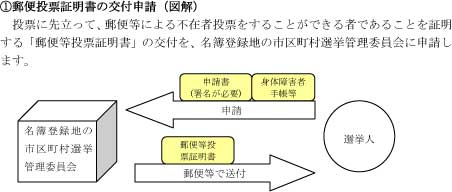 1郵便投票証明書の交付申請（図解）