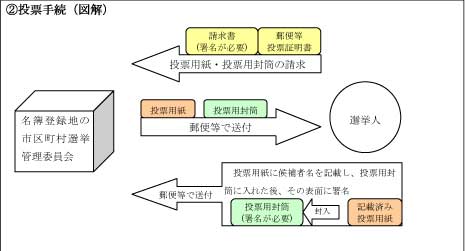 2投票手続（図解）