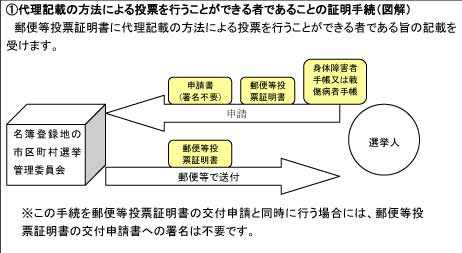 1代理記載の方法による投票を行うことができる者であることの証明手続（図解）