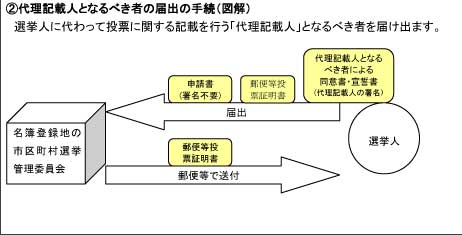 2代理記載人となるべき者の届出の手続（図解）