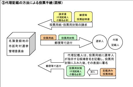 3代理記載の方法による投票手続（図解）