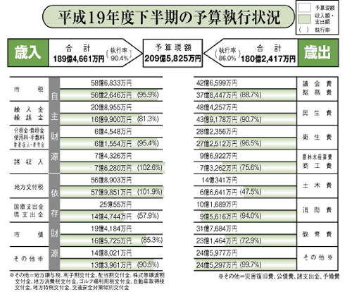 平成19年度下半期執行状況01