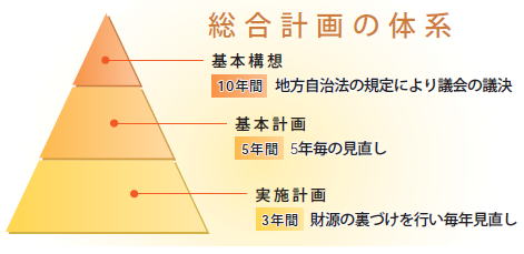 総合計画の体系