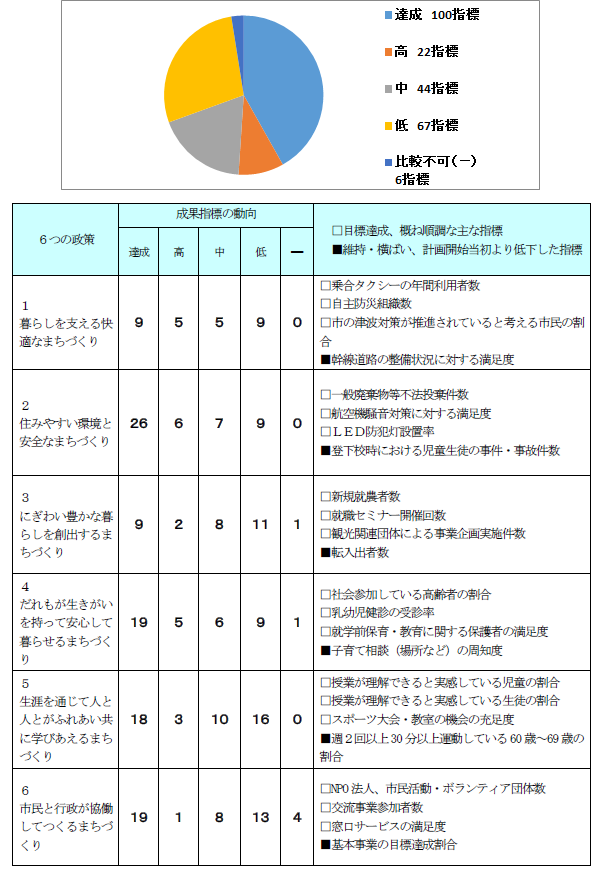 基本事業の成果指標動向（対前年度）