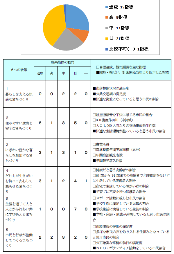 施策の成果指標動向（対前年度）