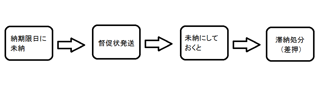  差し押さえまでの流れ