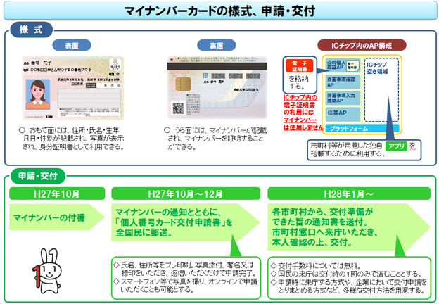 ナンバーカード 発行 マイ マイナンバーカードの受取方法について 横浜市