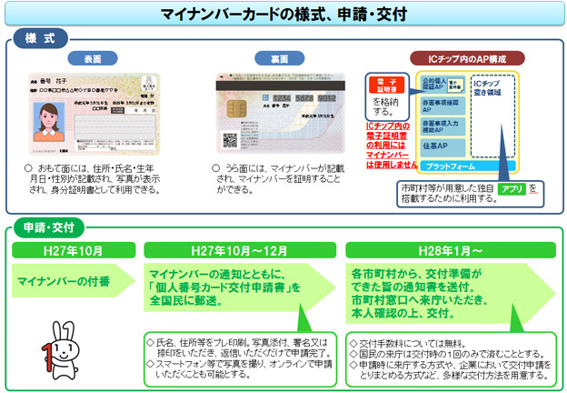 ナンバー 方法 マイ 取得