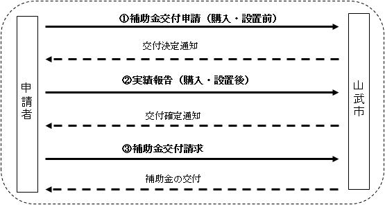 申請の手順図