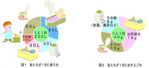 一日に使う水・一日に出すよごれ