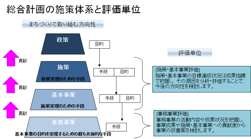 総合計画の施策体系と評価単位