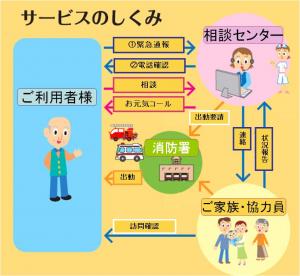 緊急通報装置貸与事業 サービスのしくみ