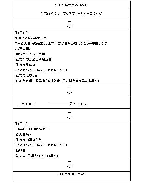 住宅改修費の支給サービスのフロー