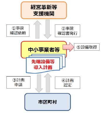 申込みから認定までの流れ（フロー図）