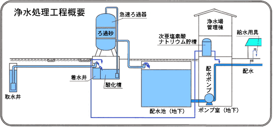 浄水処理工程イラスト