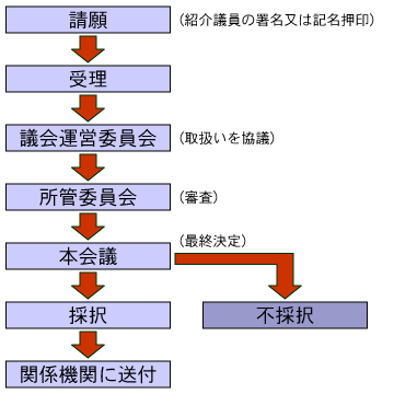 請願の処理方法