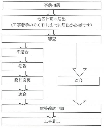 届出の流れ