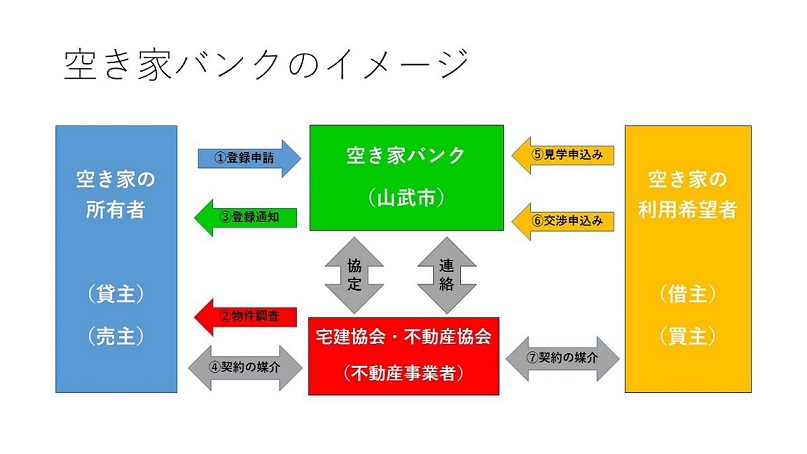 空き家バンクの仕組み