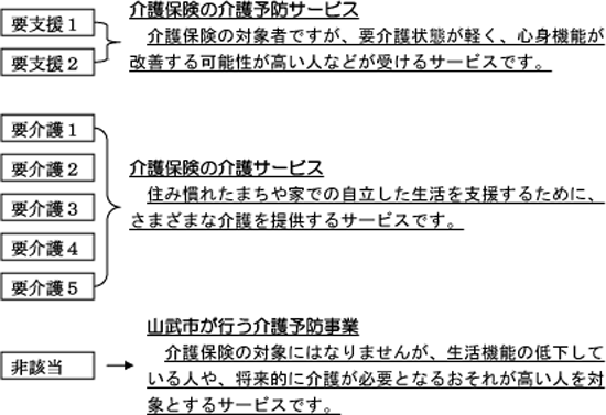 要介護状態区分