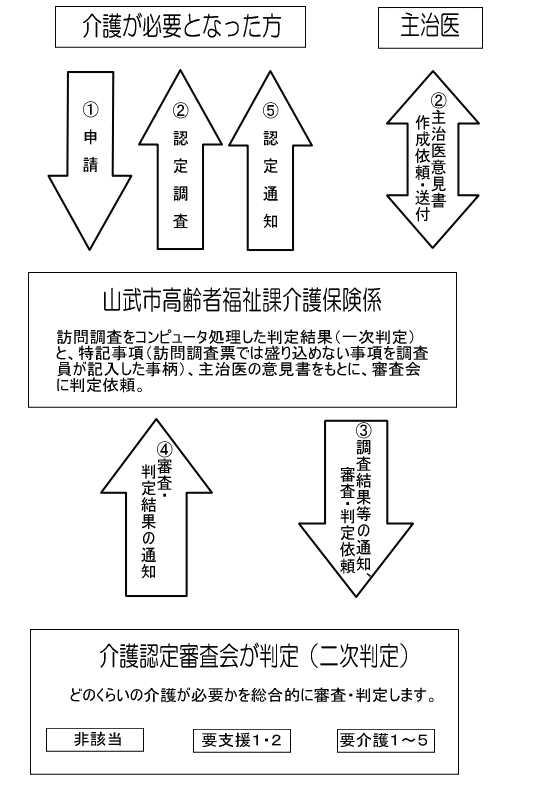 認定の区分変更手順