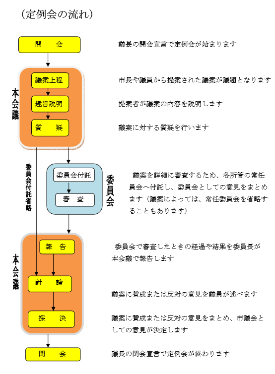 議決までの流れ