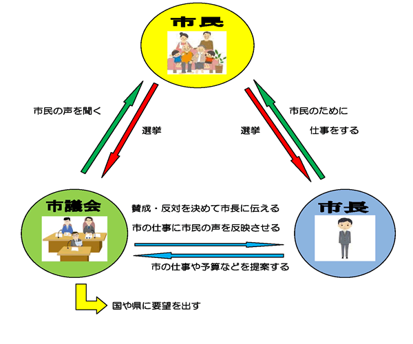 市議会（しぎかい）ってなに？