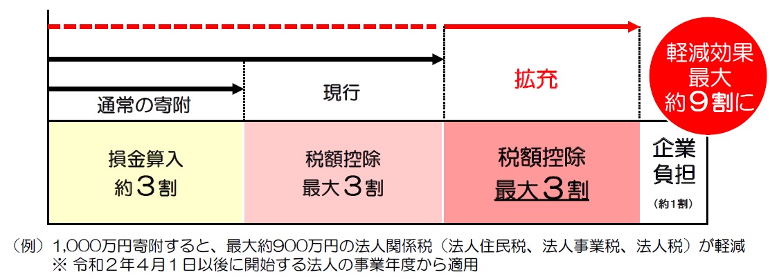 企業版ふるさと納税（出典：内閣府地方創生推進事務局）