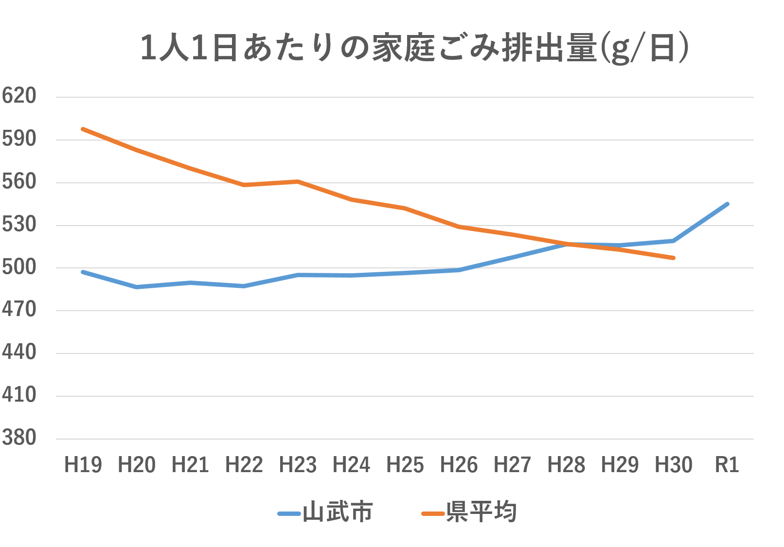 1人1日あたりの家庭ごみ排出量