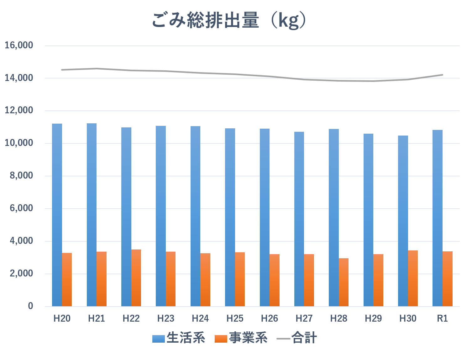 ごみ総排出量