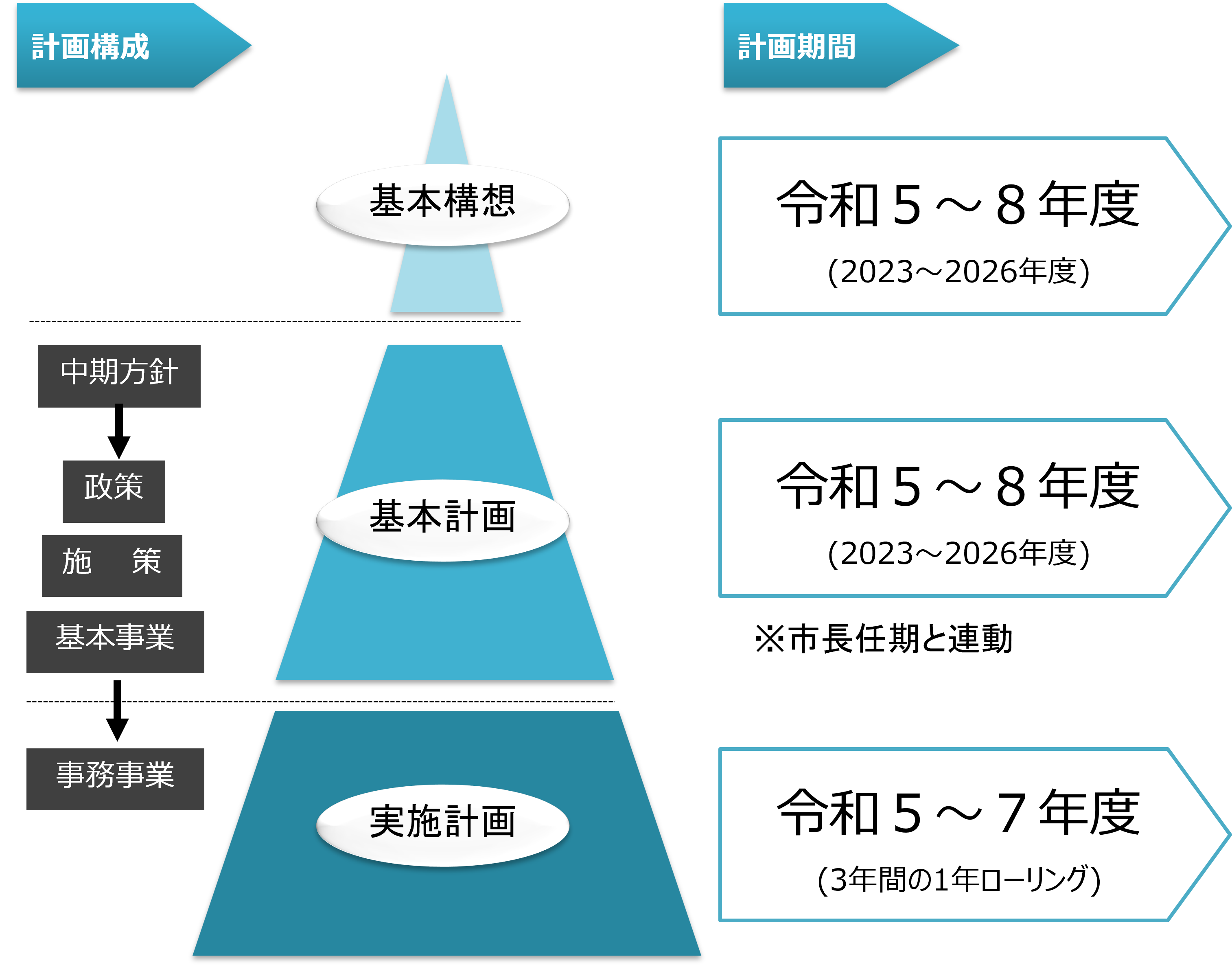 計画構成