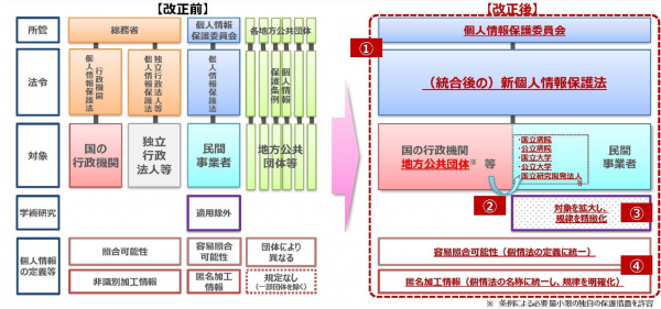 個人情報保護制度