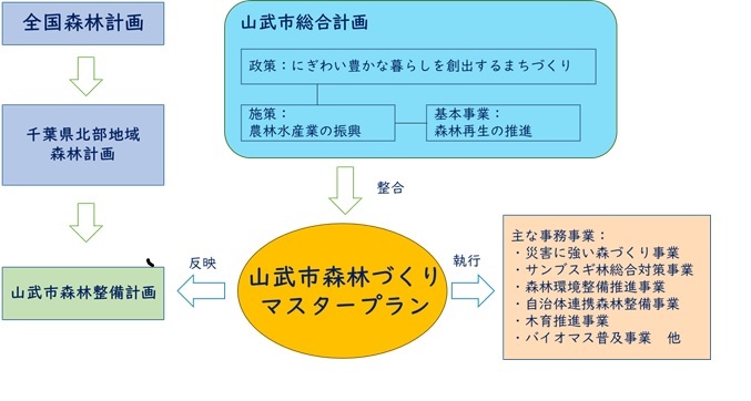 マスタープラン位置づけ