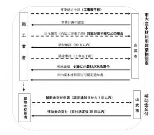 事業の流れ