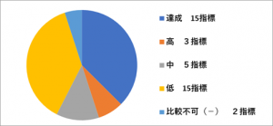 施策グラフ（R3実績）