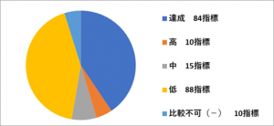 基本事業グラフ（R3実績）