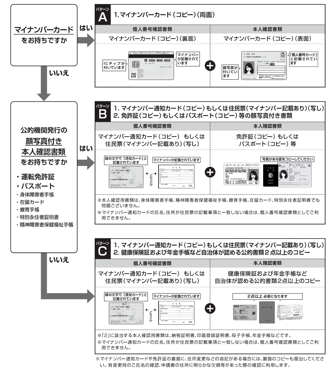 ワンストップ特例申請 確認チャート