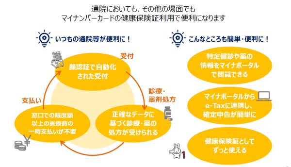 マイナンバーカードの健康保険証利用について