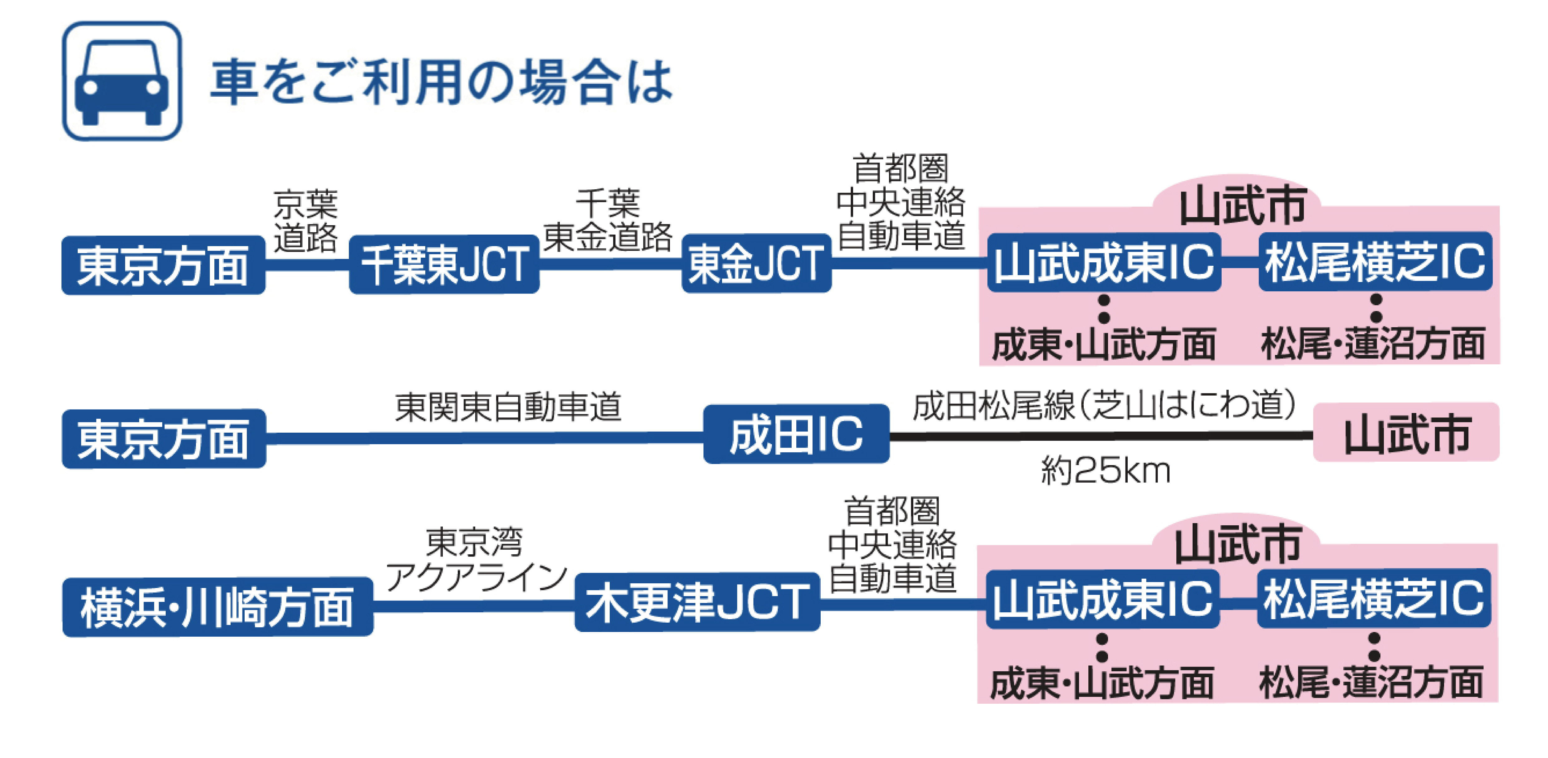 【移住定住】アクセス_車