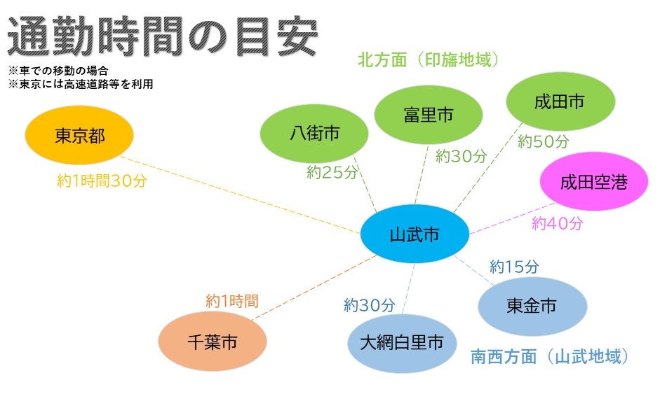 通勤時間の目安