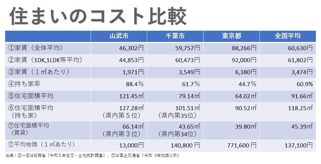 住まいのコスト比較