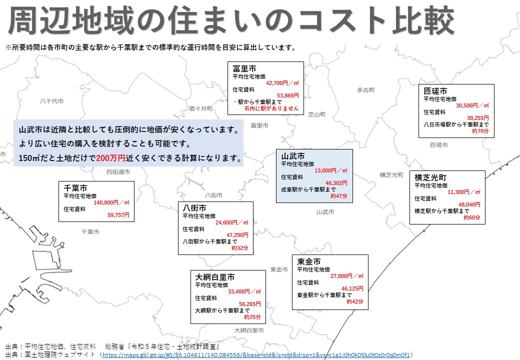 コスト比較（周辺）