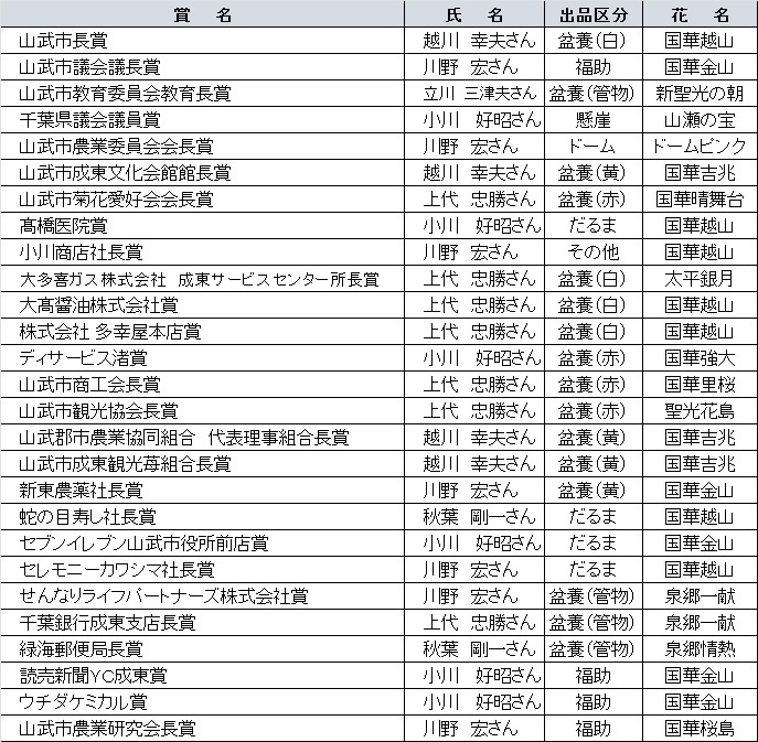 山武市菊花展審査結果