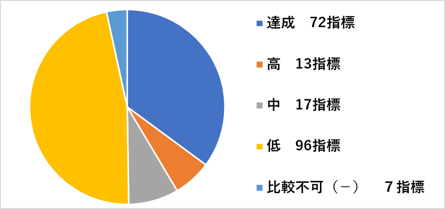 基本事業指標