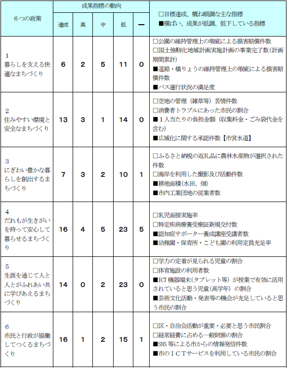 基本事業達成状況