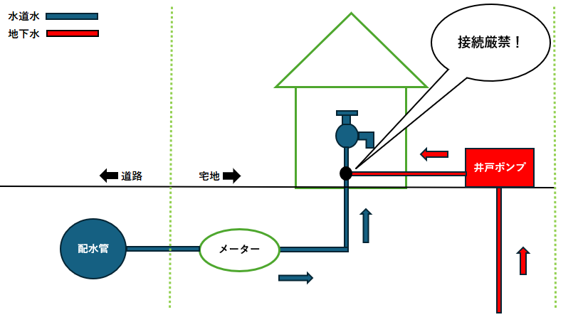 クロスコネクションの例