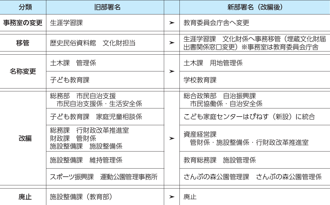 R080401_組織改編