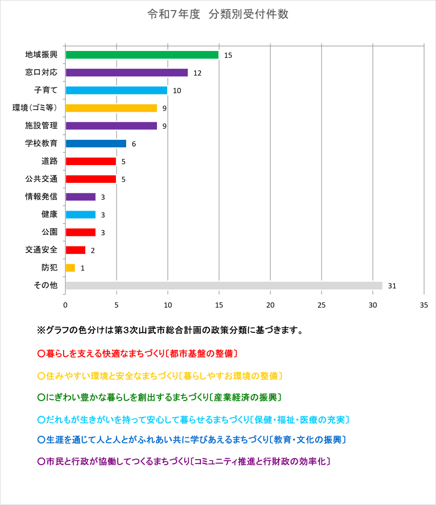 令和7年度「市長への手紙」分類別受付件数