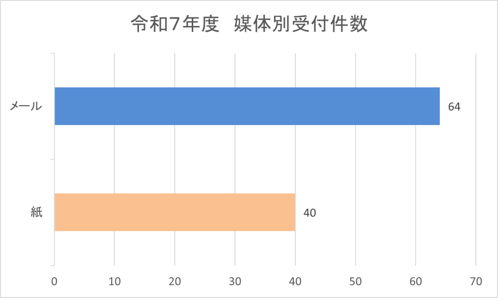 令和7年度「市長への手紙」媒体別受付件数