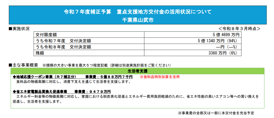 12237_千葉県_山武市_重点支援地方交付金の活用状況