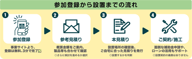 みんなのおうちに太陽光　設置までの流れ
